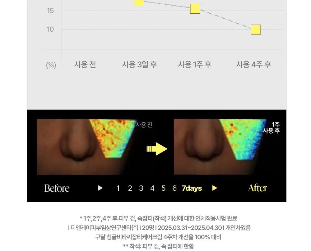 [대용량 증정 기획] 구달 청귤 비타C 잡티케어 크림 알파 75ml 기획 (+튜브 대용량 85ml) 상세페이지 18